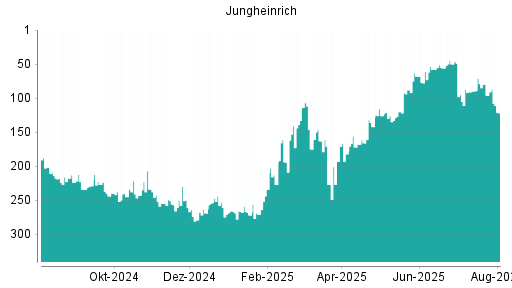 BOTSI®-Advisor Abstufung Jungheinrich Vz von Rang 96 auf ...