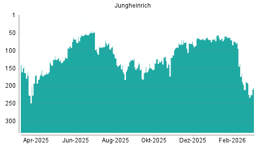 BOTSI®-Advisor Hochstufung Jungheinrich Vz von Rang 225 auf ...