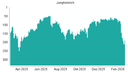 BOTSI®-Advisor Hochstufung Jungheinrich Vz von Rang 152 auf ...