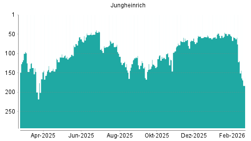BOTSI®-Advisor Abstufung Jungheinrich Vz von Rang 47 auf Rang 65