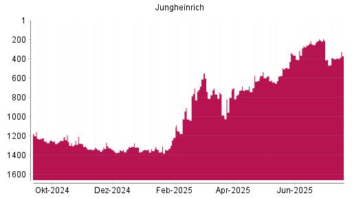 BOTSI®-Advisor Hochstufung Jungheinrich Vz von Rang 623 auf ...