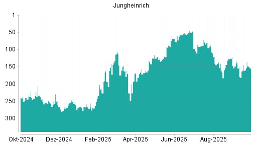 BOTSI®-Advisor Hochstufung Jungheinrich Vz von Rang 91 auf ...