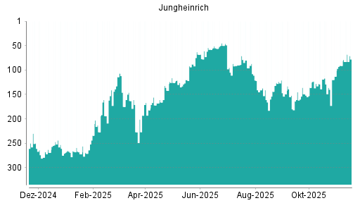BOTSI®-Advisor Hochstufung Jungheinrich Vz von Rang 144 auf ...