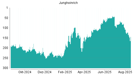 BOTSI®-Advisor Abstufung Jungheinrich Vz von Rang 156 auf Rang 188