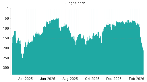 BOTSI®-Advisor Abstufung Jungheinrich Vz von Rang 138 auf ...