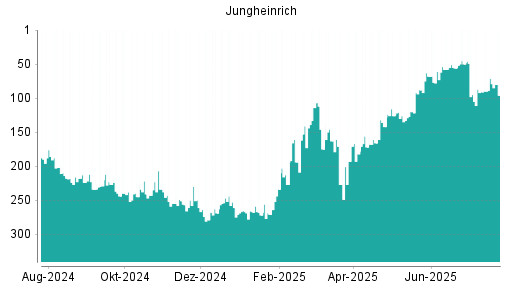 BOTSI®-Advisor Abstufung Jungheinrich Vz von Rang 71 auf ...