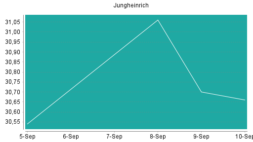 BOTSI®-Advisor Abstufung Jungheinrich Vz von Rang 102 auf Rang 120