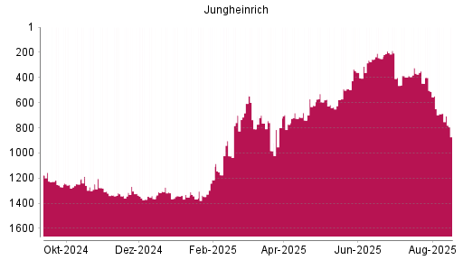 BOTSI®-Advisor Abstufung Jungheinrich Vz von Rang 1227 auf ...
