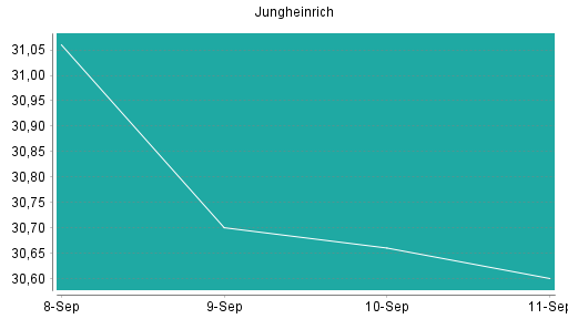 BOTSI®-Advisor Hochstufung Jungheinrich Vz von Rang 174 auf Rang 141