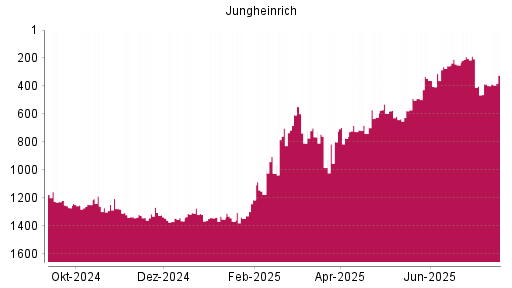 BOTSI®-Advisor Hochstufung Jungheinrich Vz von Rang 617 auf ...