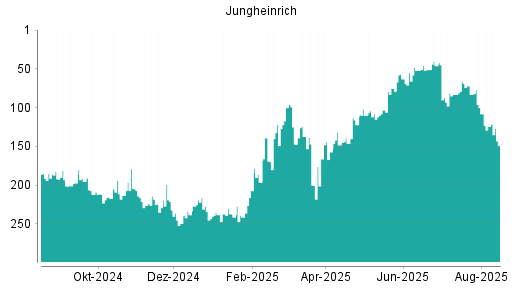 BOTSI®-Advisor Hochstufung Jungheinrich Vz von Rang 217 auf Rang 151