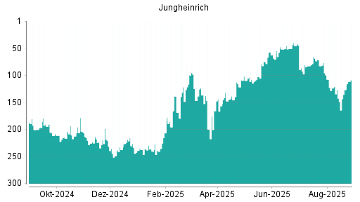 BOTSI®-Advisor Abstufung Jungheinrich Vz von Rang 75 auf Rang 102