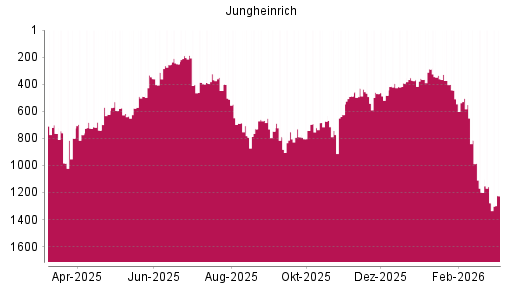 BOTSI®-Advisor Hochstufung Jungheinrich Vz von Rang 577 auf ...