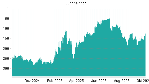 BOTSI®-Advisor Abstufung Jungheinrich Vz von Rang 96 auf ...