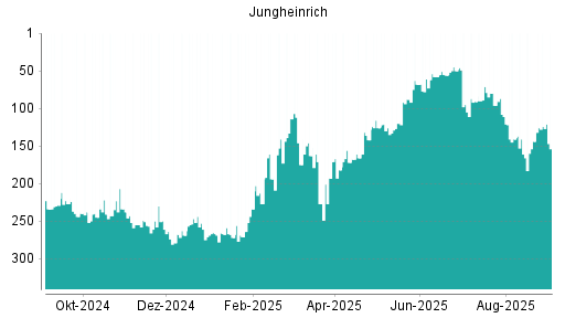 BOTSI®-Advisor Hochstufung Jungheinrich Vz von Rang 58 auf ...