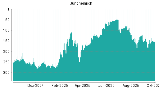 BOTSI®-Advisor Abstufung Jungheinrich Vz von Rang 71 auf ...
