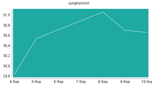 BOTSI®-Advisor Hochstufung Jungheinrich Vz von Rang 161 auf ...