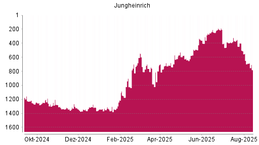 BOTSI®-Advisor Abstufung Jungheinrich Vz von Rang 1247 auf ...