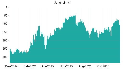 BOTSI®-Advisor Abstufung Jungheinrich Vz von Rang 68 auf ...