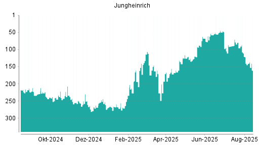 BOTSI®-Advisor Hochstufung Jungheinrich Vz von Rang 68 auf ...
