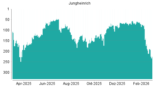 BOTSI®-Advisor Hochstufung Jungheinrich Vz von Rang 65 auf ...