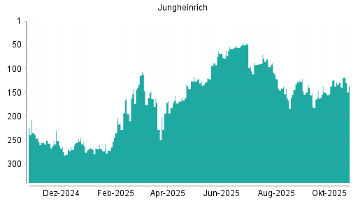 BOTSI®-Advisor Hochstufung Jungheinrich Vz von Rang 128 auf ...