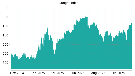 BOTSI®-Advisor Hochstufung Jungheinrich Vz von Rang 113 auf ...
