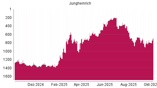 BOTSI®-Advisor Hochstufung Jungheinrich Vz von Rang 740 auf ...