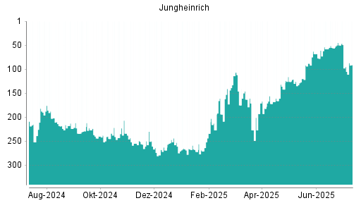 BOTSI®-Advisor Hochstufung Jungheinrich Vz von Rang 95 auf ...