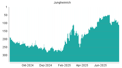 BOTSI®-Advisor Abstufung Jungheinrich Vz von Rang 96 auf ...