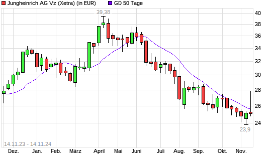 Jungheinrich Vz-Aktie unter 50-Tage-Linie