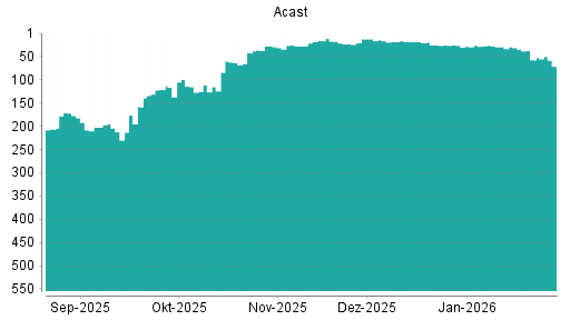 BOTSI®-Advisor Abstufung Acast von Rang 25 auf ...