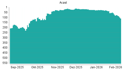 BOTSI®-Advisor Abstufung Acast von Rang 71 auf ...