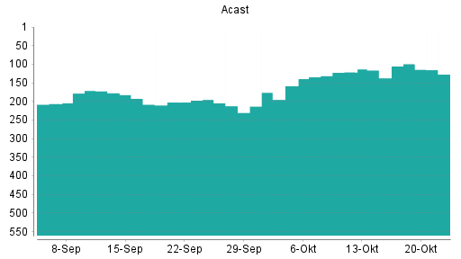 BOTSI®-Advisor Hochstufung Acast von Rang 121 auf ...