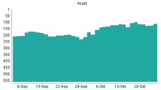 BOTSI®-Advisor Abstufung Acast von Rang 99 auf ...