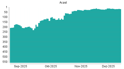 BOTSI®-Advisor Abstufung Acast von Rang 14 auf ...