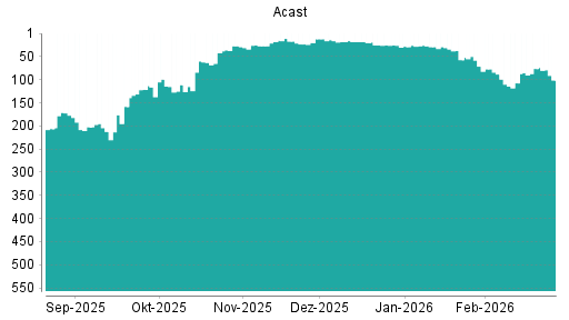 BOTSI®-Advisor Abstufung Acast von Rang 88 auf ...