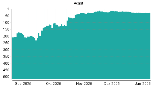BOTSI®-Advisor Hochstufung Acast von Rang 28 auf ...