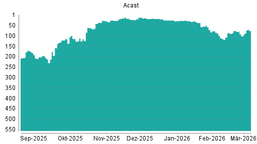 BOTSI®-Advisor Hochstufung Acast von Rang 101 auf ...