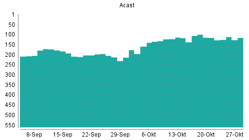 BOTSI®-Advisor Abstufung Acast von Rang 99 auf ...