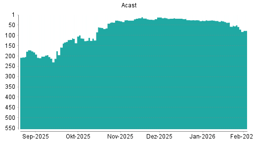 BOTSI®-Advisor Abstufung Acast von Rang 57 auf ...