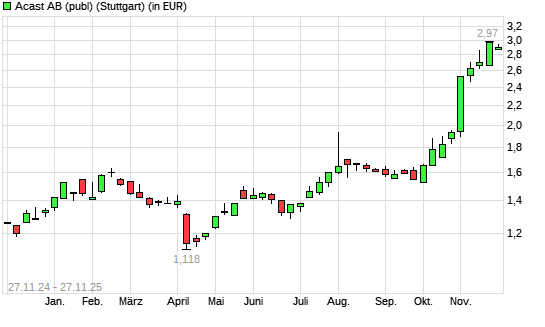 Acast-Aktie mit neuem 3-Jahres-Hoch