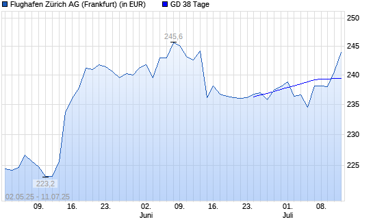 Flughafen Zürich-Aktie über 38-Tage-Linie