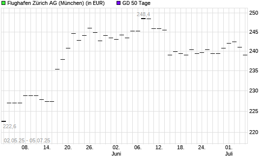 Flughafen Zürich-Aktie unter 50-Tage-Linie