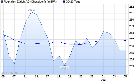 Flughafen Zürich-Aktie unter 20-Tage-Linie