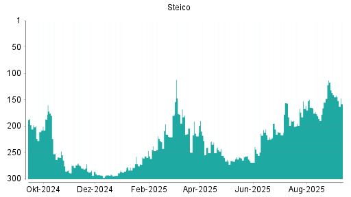 BOTSI®-Advisor Hochstufung Steico von Rang 190 auf Rang 85