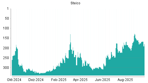 BOTSI®-Advisor Hochstufung Steico von Rang 176 auf ...