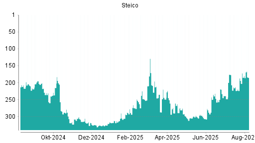 BOTSI®-Advisor Abstufung Steico von Rang 180 auf ...