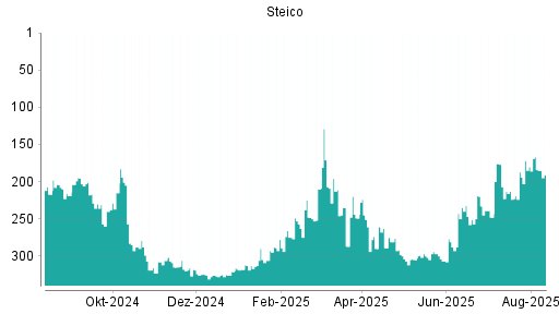 BOTSI®-Advisor Hochstufung Steico von Rang 288 auf ...