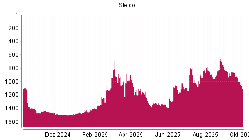 BOTSI®-Advisor Hochstufung Steico von Rang 1481 auf ...